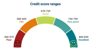 Credit Score