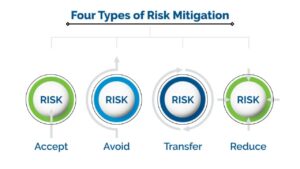 Risk Management